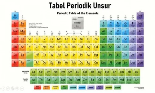 Mengenal Unsur Kimia, Nama dan Lambangnya Dalam Tabel Periodik
